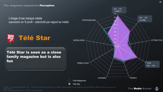 The Media Brands
Sél. : 145
Sél. : 154
Sél. : 143
55
Télé Star
L’image d’une marque média
expression en % profil – sélectivité par rapport au média
55
Total Magazines
Télé Star
Source : IP – Etude Marques Media – Q31 : « Pour toutes les marques média que vous utilisez, veuillez indiquer les caractéristiques de personnalité qui décrivent, selon vous, assez bien
cette marque ».
Base : Ceux qui consomment min. 1 no./4 de Télé Star (n=265)
Télé Star is seen as a close
family magazine but is also
fun
0%
5%
10%
15%
20%
25%
30%
35%
40%
45%
FAMILY
CLOSE
ATTRACTIVE
FUN
TRENDYDYNAMIC
REBELLIOUS
MORALIZING
PROFESSIONAL
The magazine experience Perception
 