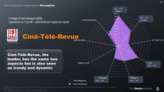 The Media Brands
Sél. : 178
Sél. : 189
Sél. : 175
Sél. : 115Sél. : 125
0%
5%
10%
15%
20%
25%
30%
35%
40%
45%
50%
55%
FAMILY
CLOSE
ATTRACTIVE
FUN
TRENDYDYNAMIC
REBELLIOUS
MORALIZING
PROFESSIONAL
57
Ciné-Télé-Revue
L’image d’une marque média
expression en % profil – sélectivité par rapport au média
57
Total Magazines
Ciné-Télé-Revue
Ciné-Télé-Revue, the
leader, has the same two
aspects but is also seen
as trendy and dynamic
Source : IP – Etude Marques Media – Q31 : « Pour toutes les marques média que vous utilisez, veuillez indiquer les caractéristiques de personnalité qui décrivent, selon vous, assez bien
cette marque ».
Base : Ceux qui consomment min. 1 no./4 de Ciné-Télé-Revue (n=864)
The magazine experience Perception
 