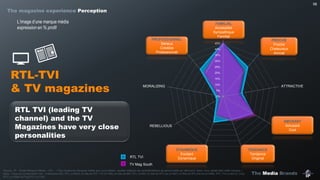 The Media Brands
58
0%
5%
10%
15%
20%
25%
30%
35%
40%
45%
FAMILY
CLOSE
ATTRACTIVE
FUN
TRENDYDYNAMIC
REBELLIOUS
MORALIZING
PROFESSIONAL
RTL-TVI
& TV magazines
RTL TVI
Source : IP – Etude Marques Média – Q31 : « Pour toutes les marques média que vous utilisez, veuillez indiquer les caractéristiques de personnalité qui décrivent, selon vous, assez bien cette marque ».
Base : Ceux qui consomment min. 1x/semaine BEL RTL (n=843), le Site de RTL TVI (n=188), le Site de BEL RTL (n=92), le Site de RTL.be (n=287), le Site de RTLinfo.be (n=288), RTL TVI (n=2212), Club
RTL (n=1094) et Plug RTL (n=739)
TV Mag South
FAMILIAL
Accessible
Sympathique
Familial
PROFESSIONNEL
Sérieux
Crédible
Professionnel
DYNAMIQUE
Excitant
Dynamique
TENDANCE
Tendance
Original
AMUSANT
Amusant
Cool
PROCHE
Proche
Chaleureux
Amical
L’image d’une marque média
expression en % profil
RTL TVI (leading TV
channel) and the TV
Magazines have very close
personalities
The magazine experience Perception
 