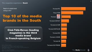 The Media Brands
6
The brand RTL
"Group" RTBF
The brand
The brand CONTACT
The brand LE SOIR
The brand NOSTALGIE
The brand NRJ
The brand L'AVENIR
The brand AB
The brands SUD PRESSE
Top 10 of the media
brands in the South
Source : IP – Etude Marques Média .
Base : Tous (n=3170) – Audience Dernière Période = Quotidienne en Radio , TV , Internet et Presse Quot; Hebdomadaire, Bi-Mensuelle ou Mensuelle en Presse Mag
Brand = print title + website
RTL brand = RTL TVI, Club RTL, Plug RTL, Bel RTL, RTL.be
Group RTBF = La Une, La Deux, La Trois, Vivacité, La Première, Musiq3, Pure
FM, Classic 21, RTBF.be
Ciné-Télé-Revue (leading
magazine) is the third
media brand
in French-speaking Belgium
Reach of a media brand
ranking on RLP
The magazine experience Reach
 