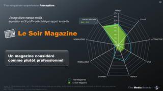 The Media Brands
62
Sél. : 111
Le Soir Magazine
Source : IP – Etude Marques Media – Q31 : « Pour toutes les marques média que vous utilisez, veuillez indiquer les caractéristiques de personnalité qui décrivent, selon vous, assez bien
cette marque ».
Base : Ceux qui consomment min. 1 no./4 de Le Soir Magazine (n=141)
L’image d’une marque média
expression en % profil – sélectivité par rapport au média
Le Soir Magazine
Un magazine considéré
comme plutôt professionnel
Total Magazines
0%
5%
10%
15%
20%
25%
30%
35%
40%
45%
FAMILY
CLOSE
ATTRACTIVE
FUN
TRENDYDYNAMIC
REBELLIOUS
MORALIZING
PROFESSIONAL
The magazine experience Perception
 