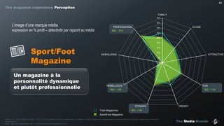 The Media Brands
64
Sport/Foot Magazine
Source : IP – Etude Marques Media – Q31 : « Pour toutes les marques média que vous utilisez, veuillez indiquer les caractéristiques de personnalité qui décrivent, selon vous, assez bien
cette marque ».
Base : Ceux qui consomment min. 1 no./4 de Sport/Foot Magazine (n=142)
L’image d’une marque média
expression en % profil – sélectivité par rapport au média
Sport/Foot
Magazine
Sél. : 114
Sél. : 143
Sél. : 135
Sél. : 114
Un magazine à la
personnalité dynamique
et plutôt professionnelle
Total Magazines
0%
5%
10%
15%
20%
25%
30%
35%
40%
45%
FAMILY
CLOSE
ATTRACTIVE
FUN
TRENDYDYNAMIC
REBELLIOUS
MORALIZING
PROFESSIONAL
The magazine experience Perception
 