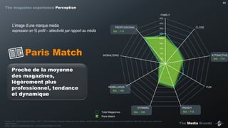 The Media Brands
65
Paris Match
Source : IP – Etude Marques Media – Q31 : « Pour toutes les marques média que vous utilisez, veuillez indiquer les caractéristiques de personnalité qui décrivent, selon vous, assez bien
cette marque ».
Base : Ceux qui consomment min. 1 no./4 de Paris Match (n=140)
L’image d’une marque média
expression en % profil – sélectivité par rapport au média
Paris Match Sél. : 114
Sél. : 112Sél. : 120
Sél. : 145
Sél. : 111
Proche de la moyenne
des magazines,
légèrement plus
professionnel, tendance
et dynamique
Total Magazines
0%
5%
10%
15%
20%
25%
30%
35%
40%
45%
FAMILY
CLOSE
ATTRACTIVE
FUN
TRENDYDYNAMIC
REBELLIOUS
MORALIZING
PROFESSIONAL
The magazine experience Perception
 