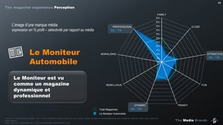 The Media Brands
68
Le Moniteur Automobile
Source : IP – Etude Marques Media – Q31 : « Pour toutes les marques média que vous utilisez, veuillez indiquer les caractéristiques de personnalité qui décrivent, selon vous, assez bien
cette marque ».
Base : Ceux qui consomment min. 1 no./4 de Le Moniteur Automobile (n=112)
L’image d’une marque média
expression en % profil – sélectivité par rapport au média
Le Moniteur
Automobile
Sél. : 125
Sél. : 139
Sél. : 178
Le Moniteur est vu
comme un magazine
dynamique et
professionnel
Total Magazines
0%
5%
10%
15%
20%
25%
30%
35%
40%
45%
50%
55%
FAMILY
CLOSE
ATTRACTIVE
FUN
TRENDYDYNAMIC
REBELLIOUS
MORALIZING
PROFESSIONAL
The magazine experience Perception
 