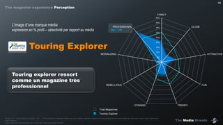 The Media Brands
69
Touring Explorer
Sél. : 130
Touring Explorer
Source : IP – Etude Marques Media – Q31 : « Pour toutes les marques média que vous utilisez, veuillez indiquer les caractéristiques de personnalité qui décrivent, selon vous, assez bien
cette marque ».
Base : Ceux qui consomment min. 1 no./4 de Touring Explorer (n=136)
L’image d’une marque média
expression en % profil – sélectivité par rapport au média
Touring explorer ressort
comme un magazine très
professionnel
Total Magazines
0%
5%
10%
15%
20%
25%
30%
35%
40%
45%
FAMILY
CLOSE
ATTRACTIVE
FUN
TRENDYDYNAMIC
REBELLIOUS
MORALIZING
PROFESSIONAL
The magazine experience Perception
 