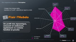The Media Brands
72
Sél. : 177
Sél. : 174
Sél. : 147
Sél. : 130
Sél. : 152Sél. : 143
Flair l’Hebdo
Source : IP – Etude Marques Media – Q31 : « Pour toutes les marques média que vous utilisez, veuillez indiquer les caractéristiques de personnalité qui décrivent, selon vous, assez bien
cette marque ».
Base : Ceux qui consomment min. 1 no./4 de Flair (n=295)
L’image d’une marque média
expression en % profil – sélectivité par rapport au média
Flair l’Hebdo
Un profil très dynamique,
amusant et séduisant,
également vu comme
familial et proche
Total Magazines
0%
5%
10%
15%
20%
25%
30%
35%
40%
45%
FAMILY
CLOSE
ATTRACTIVE
FUN
TRENDYDYNAMIC
REBELLIOUS
MORALIZING
PROFESSIONAL
The magazine experience Perception
 