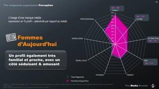 The Media Brands
73
Femmes
d’Aujourd’hui
Sél. : 172
Sél. : 114
Sél. : 159
Sél. : 121
Femmes d’Aujourd’hui
Source : IP – Etude Marques Media – Q31 : « Pour toutes les marques média que vous utilisez, veuillez indiquer les caractéristiques de personnalité qui décrivent, selon vous, assez bien
cette marque ».
Base : Ceux qui consomment min. 1 no./4 de Femmes d’Aujourd’hui (n=325)
L’image d’une marque média
expression en % profil – sélectivité par rapport au média
Un profil également très
familial et proche, avec un
côté séduisant & amusant
Total Magazines
0%
5%
10%
15%
20%
25%
30%
35%
40%
45%
50%
FAMILY
CLOSE
ATTRACTIVE
FUN
TRENDYDYNAMIC
REBELLIOUS
MORALIZING
PROFESSIONAL
The magazine experience Perception
 