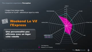 The Media Brands
74
Sél. : 122
Weekend Le Vif l’Express
Source : IP – Etude Marques Media – Q31 : « Pour toutes les marques média que vous utilisez, veuillez indiquer les caractéristiques de personnalité qui décrivent, selon vous, assez bien
cette marque ».
Base : Ceux qui consomment min. 1 no./4 de Weekend Le Vif L’Express (n=159)
L’image d’une marque média
expression en % profil – sélectivité par rapport au média
Weekend Le Vif
l’Express
Une personnalité peu
affirmée avec un léger
côté rebelle
Total Magazines
0%
5%
10%
15%
20%
25%
30%
35%
40%
45%
FAMILY
CLOSE
ATTRACTIVE
FUN
TRENDYDYNAMIC
REBELLIOUS
MORALIZING
PROFESSIONAL
The magazine experience Perception
 