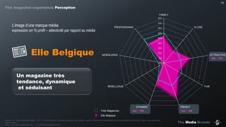 The Media Brands
75
Sél. : 163
Sél. : 164Sél. : 136
Source : IP – Etude Marques média – Q31 : « Pour toutes les marques média que vous utilisez, veuillez indiquer les caractéristiques de personnalité qui décrivent, selon vous, assez bien
cette marque ».
Base : Ceux qui consomment min. 1 no./4 de Elle Belgique (n=57)
L’image d’une marque média
expression en % profil – sélectivité par rapport au média
Elle Belgique
Total Magazines
Elle Belgique
Un magazine très
tendance, dynamique
et séduisant
0%
5%
10%
15%
20%
25%
30%
35%
40%
45%
FAMILY
CLOSE
ATTRACTIVE
FUN
TRENDYDYNAMIC
REBELLIOUS
MORALIZING
PROFESSIONAL
The magazine experience Perception
 