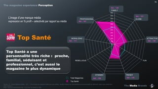 The Media Brands
78
Top Santé
Sél. : 127
Sél. : 167
Sél. : 128
Sél. : 140
Sél. : 118Sél. : 152
Sél. : 111
Source : IP – Etude Marques média – Q31 : « Pour toutes les marques média que vous utilisez, veuillez indiquer les caractéristiques de personnalité qui décrivent, selon vous, assez bien
cette marque ».
Base : Ceux qui consomment min. 1 no./4 de Top Santé (n=168)
L’image d’une marque média
expression en % profil – sélectivité par rapport au média
Top Santé a une
personnalité très riche : proche,
familial, séduisant et
professionnel, c’est aussi le
magazine le plus dynamique
Total Magazines
Top Santé
0%
5%
10%
15%
20%
25%
30%
35%
40%
45%
50%
55%
FAMILY
CLOSE
ATTRACTIVE
FUN
TRENDYDYNAMIC
REBELLIOUS
MORALIZING
PROFESSIONAL
The magazine experience Perception
 