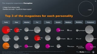 The Media Brands
79
Top 3 of the magazines for each personality
Source : IP – Etude Marques Media – Q31 : « Pour toutes les marques média que vous utilisez, veuillez indiquer les caractéristiques de personnalité qui décrivent, selon vous,
assez bien cette marque ». 22 magazines ont été étudiés
Base : Ceux qui consomment min. 1 no./4 d’un titre de la presse magazine
L’image d’une marque média
Diamètre de la bulle : % profil de chaque support =100%
Ciné Télé
Revue
Ciné Télé
Revue
Psychologies Public Elle Top Santé Public Psychologies Le Vif
Femmes
d’auj.
Flair Elle
Ciné Télé
Revue Flair Psychologies Le Vif Le Vif Le Moniteur
Family Close Attractive Fun Trendy Dynamic Rebellious Moralizing Professional
Télépro Femmes
d’auj.
Top Santé Flair Flair Moustique La Libre
Essentielle
Top SantéTop Santé
The magazine experience Perception
 