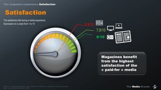 The Media Brands
Satisfaction
The satisfaction felt during a media experience
Expression on a scale from 1 to 10
Magazines benefit
from the highest
satisfaction of the
« paid-for » media
8/10
7,8/10
6,9/10
The magazine experience Satisfaction
Source : IP – Etude Marques Media – Q9 : « Indiquez à quel degré vous avez trouvé ce que vous cherchiez ».
Base : Tous les Moments Media (n=16 392)
 