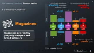The Media Brands
20
9
46
14 11
28
14
41
6
11
Magazines
88
Source : IP – Etude Marques média – Q41-Q43 : « Veuillez indiquer , sur une échelle de 1 à 4, dans quelle mesure vous êtes d’accord avec les propositions suivantes».
Base : Audience dernière période probabilisée 12-64 ans Magazines
% of the readership RLP 12-64 years
Brand
Lover
Brand
Believer
Yin
Yang
Low
Interest
FMCGDURABLE
Pop. tot Couleurs: Magazines
Magazines are read by
yin yang shoppers and
brand believers
The Yin Yang Shoppers like
shoppingand think that
advertising is useful
Low interest Shoppers see ads as
unusefuland
irritating
Brand Believers believe in the
brands’ quality
aff. 115
aff. 110
aff. 111
aff. 108
Basic
The magazine experience Shoppers typology
 