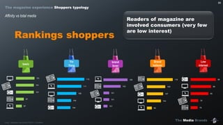 The Media Brands
88
86
85
79
79
116
109
107
104
95
105
103
101
101
101
113
111
108
104
104
Affinity vs total media
89
basic
brand
lover
Brand
believer
Yin
Yang
Low
interest
Readers of magazine are
involved consumers (very few
are low interest)
Rankings shoppers
Base : Moyenne des profils FMCG + Durables
101
101
101
97
97
The magazine experience Shoppers typology
 