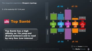 The Media Brands
Top Santé
91
Source : IP – Etude Marques Media – Q41-Q43 : « Veuillez indiquer , sur une échelle de 1 à 4, dans quelle mesure vous êtes d’accord avec les propositions suivantes».
Base : Audience dernière période probabilisée 12-64 ans Top Santé
23 24
42
7
3
18
14
45
18
4
basic
brand
lover
Brand
believer
Yin
Yang
Low
interest
FMCG
DURABLE Pop. tot Couleurs: Top Sante
Top Santé has a high
affinity on Yin yang and
Brand believers and is read
by very few Low interest
aff. 196
aff. 180
aff. 126
aff. 146
The magazine experience Shoppers typology
% of the readership RLP 12-64 years
 