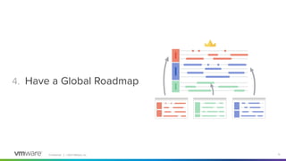 Conﬁdential │ ©2021 VMware, Inc. 12
4. Have a Global Roadmap
 