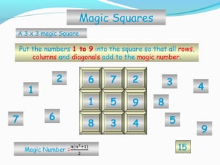 15
Magic Squares
A 3 x 3 magic Square
Put the numbers 1 to 9 into the square so that all rows,
columns and diagonals add to the magic number.
1
2 3
6 5
4
7
8
9
51 9
2
8
6
43
7
 