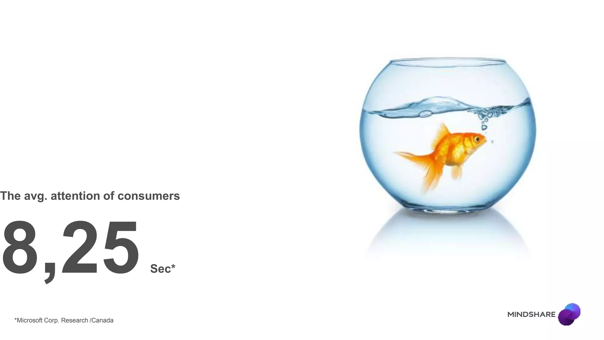 The avg. attention of consumers
8,25Sec*
*Microsoft Corp. Research /Canada
 