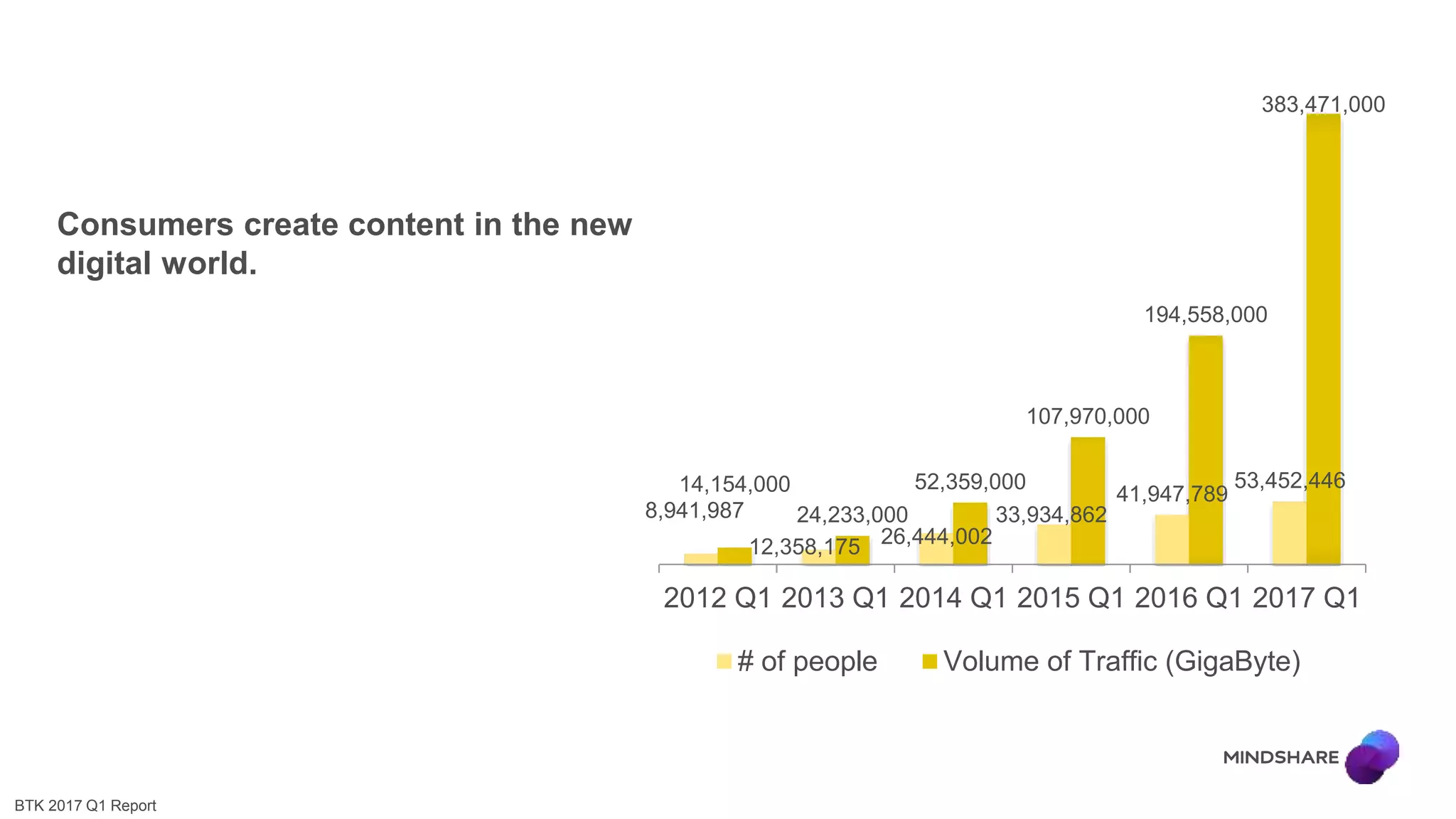 Consumers create content in the new
digital world.
8,941,987
12,358,175 26,444,002
33,934,862
41,947,789
53,452,44614,154,000
24,233,000
52,359,000
107,970,000
194,558,000
383,471,000
2012 Q1 2013 Q1 2014 Q1 2015 Q1 2016 Q1 2017 Q1
# of people Volume of Traffic (GigaByte)
BTK 2017 Q1 Report
 