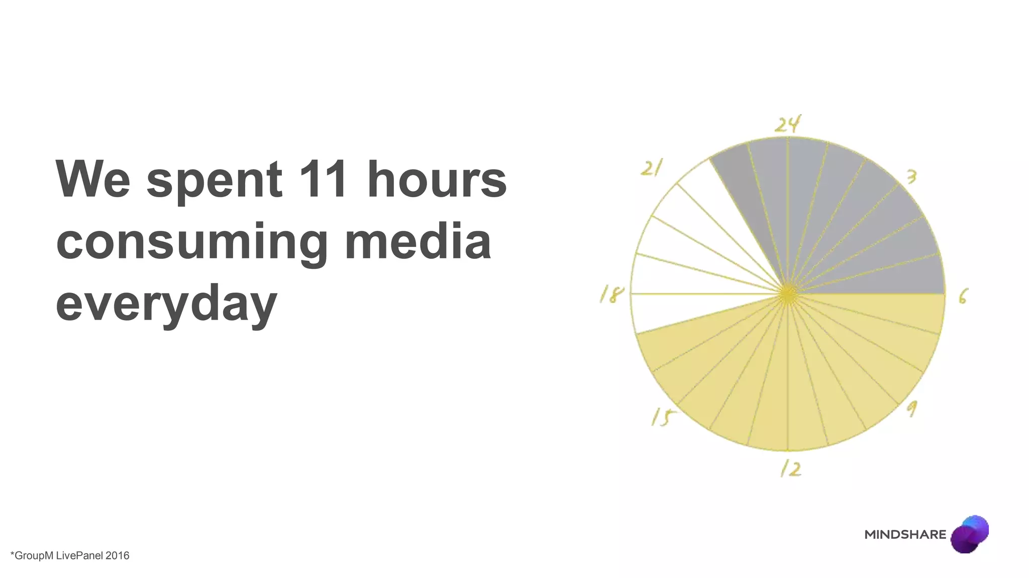 We spent 11 hours
consuming media
everyday
*GroupM LivePanel 2016
 