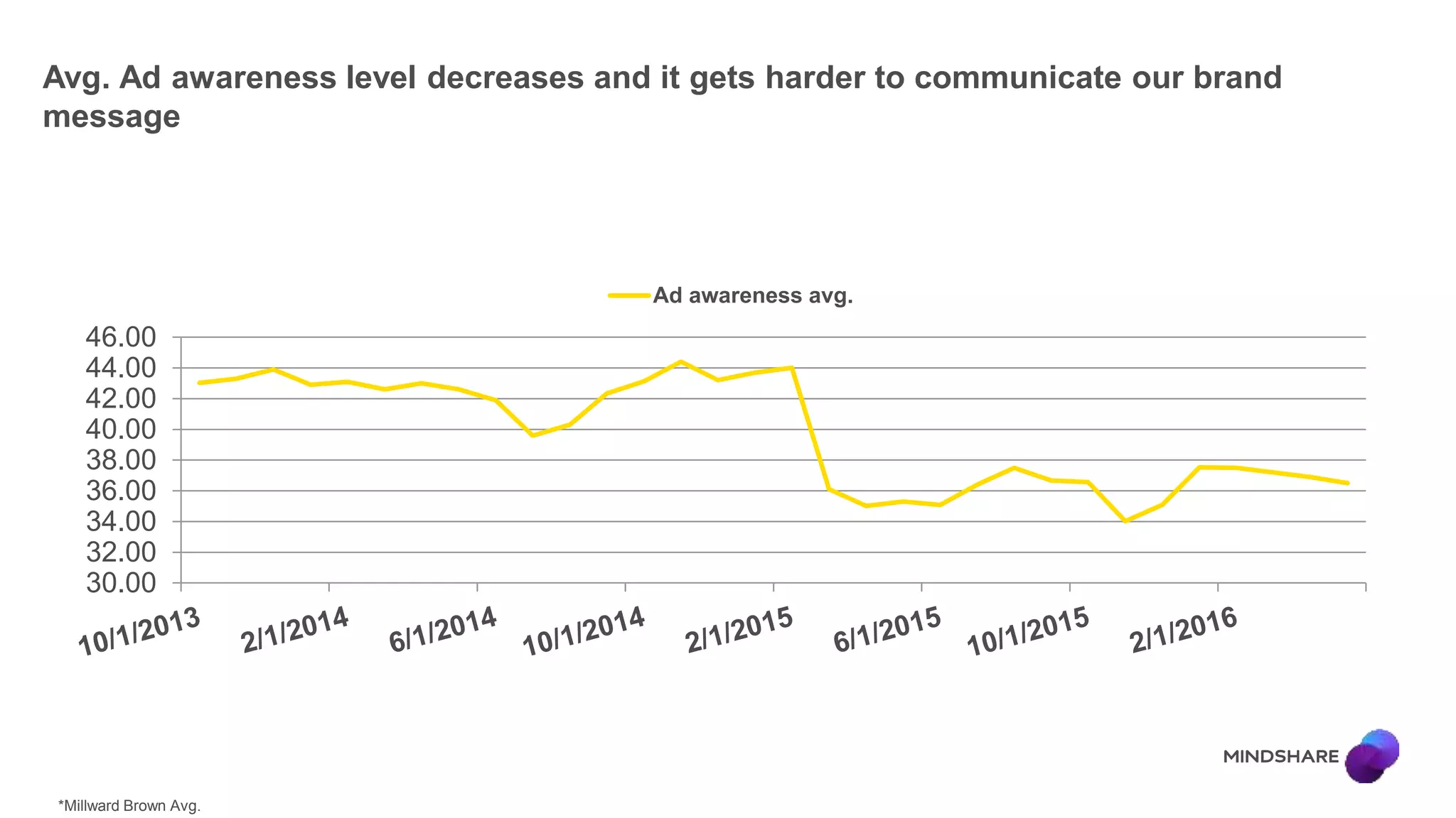 Avg. Ad awareness level decreases and it gets harder to communicate our brand
message
30.00
32.00
34.00
36.00
38.00
40.00
42.00
44.00
46.00
Ad awareness avg.
*Millward Brown Avg.
 