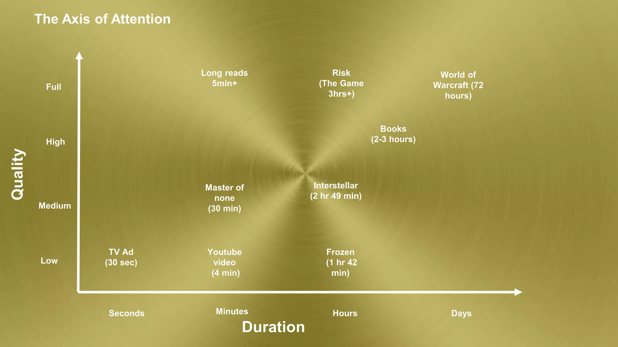 The Axis of AttentionQuality
Low
Medium
High
Full
Duration
Seconds Minutes Hours Days
World of
Warcraft (72
hours)
Books
(2-3 hours)
Risk
(The Game
3hrs+)
Long reads
5min+
Master of
none
(30 min)
Youtube
video
(4 min)
TV Ad
(30 sec)
Frozen
(1 hr 42
min)
Interstellar
(2 hr 49 min)
 