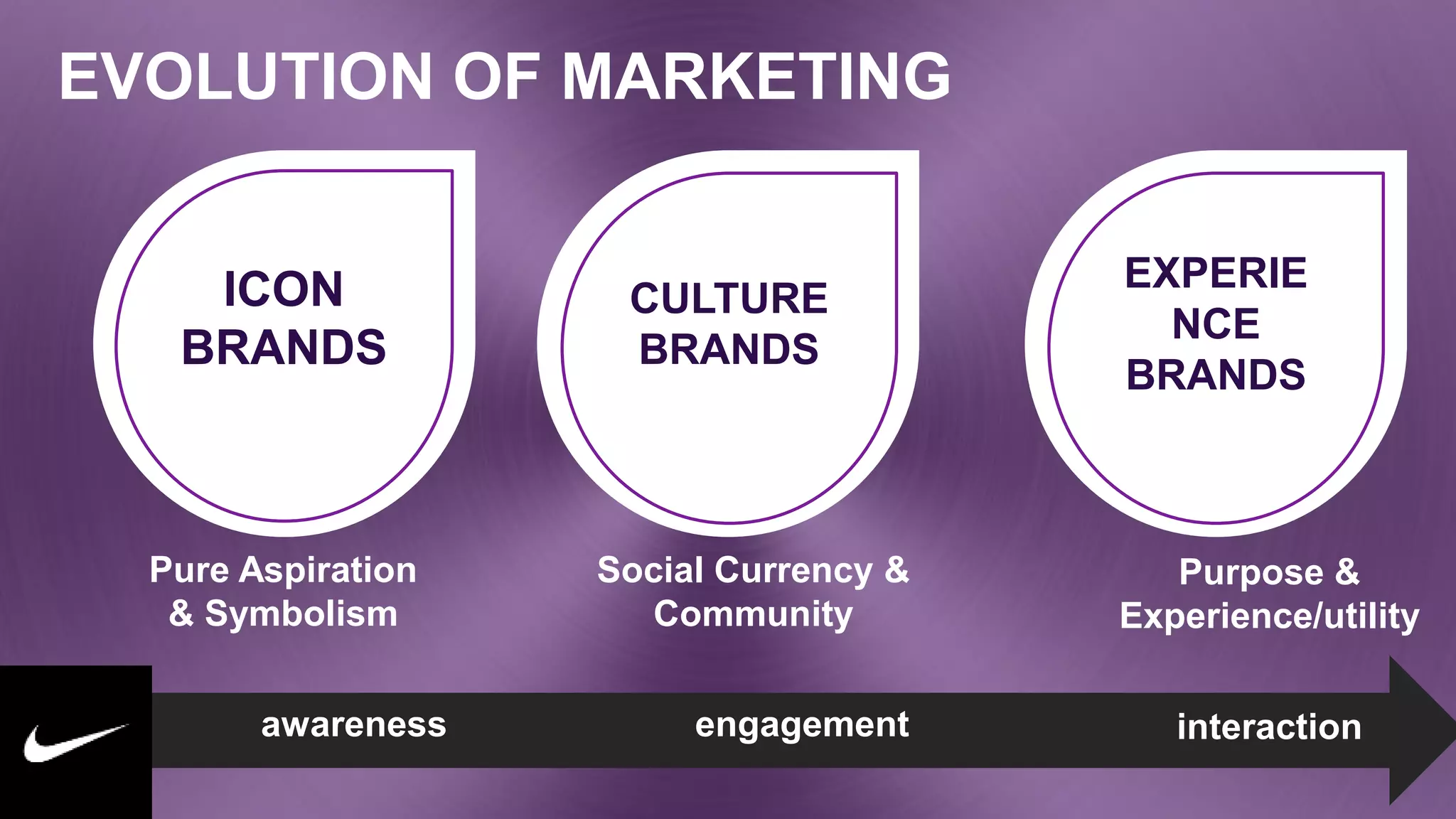 EVOLUTION OF MARKETING
ICON
BRANDS
CULTURE
BRANDS
EXPERIE
NCE
BRANDS
Pure Aspiration
& Symbolism
Social Currency &
Community
Purpose &
Experience/utility
awareness engagement interaction
 