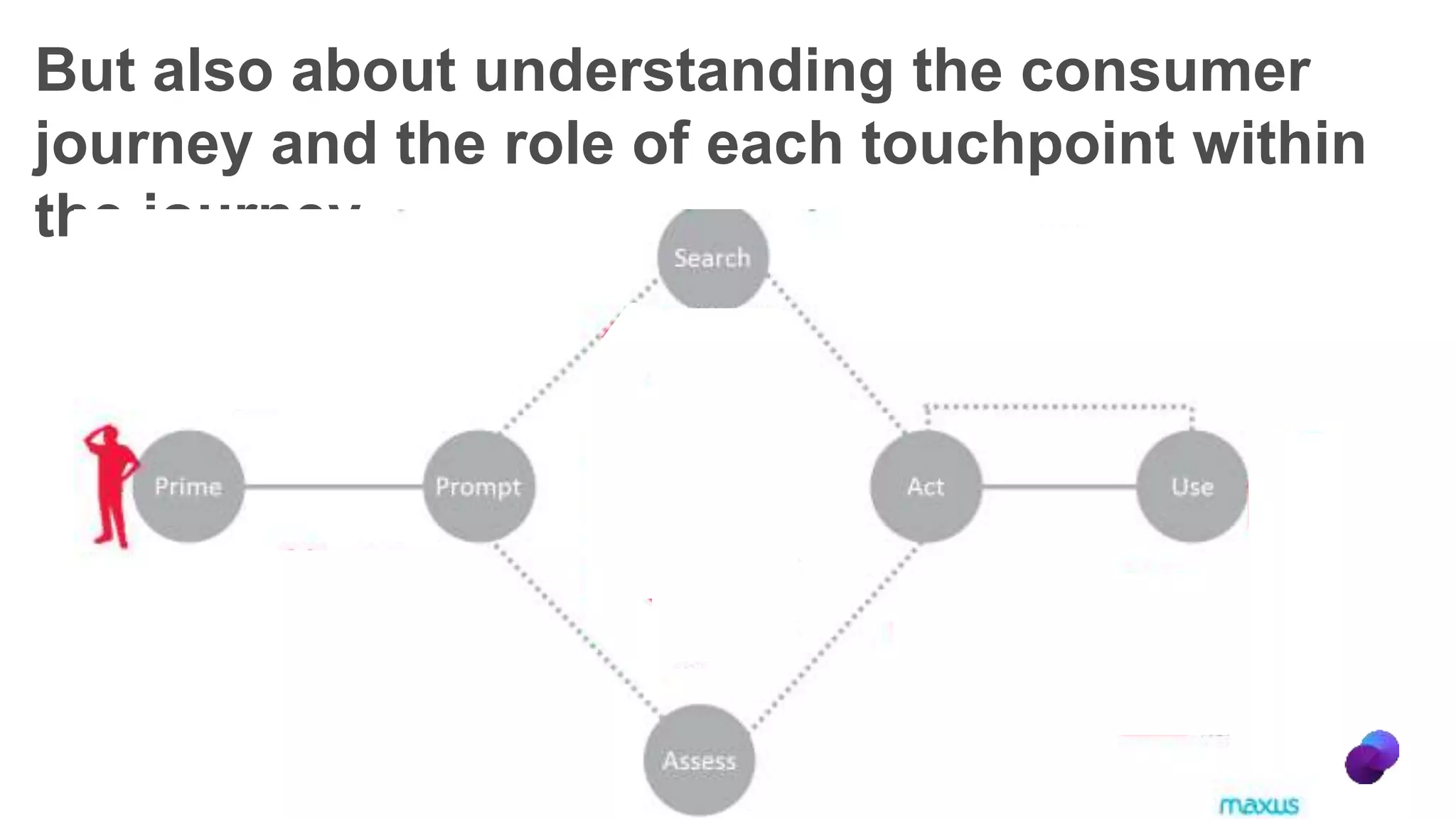 But also about understanding the consumer
journey and the role of each touchpoint within
the journey
 
