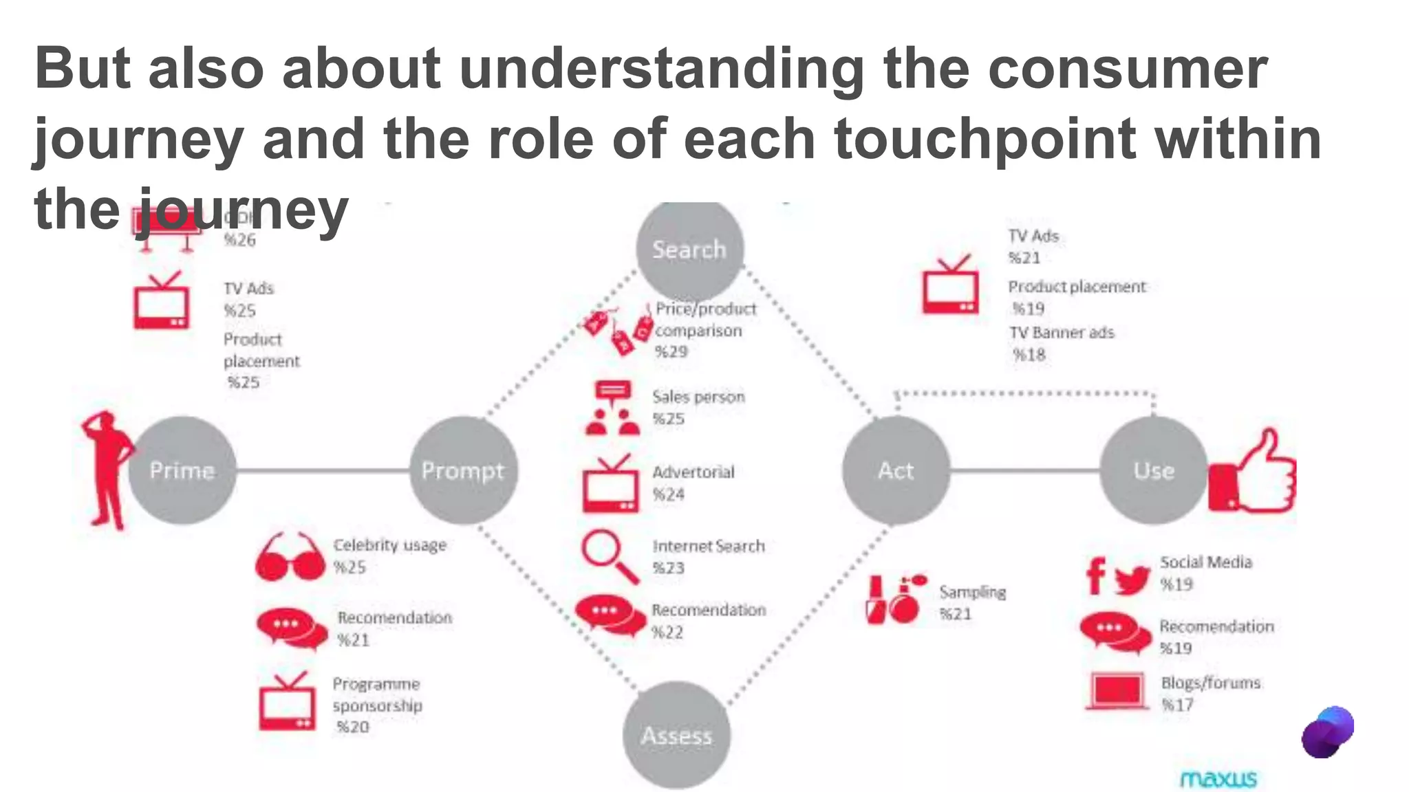 But also about understanding the consumer
journey and the role of each touchpoint within
the journey
 