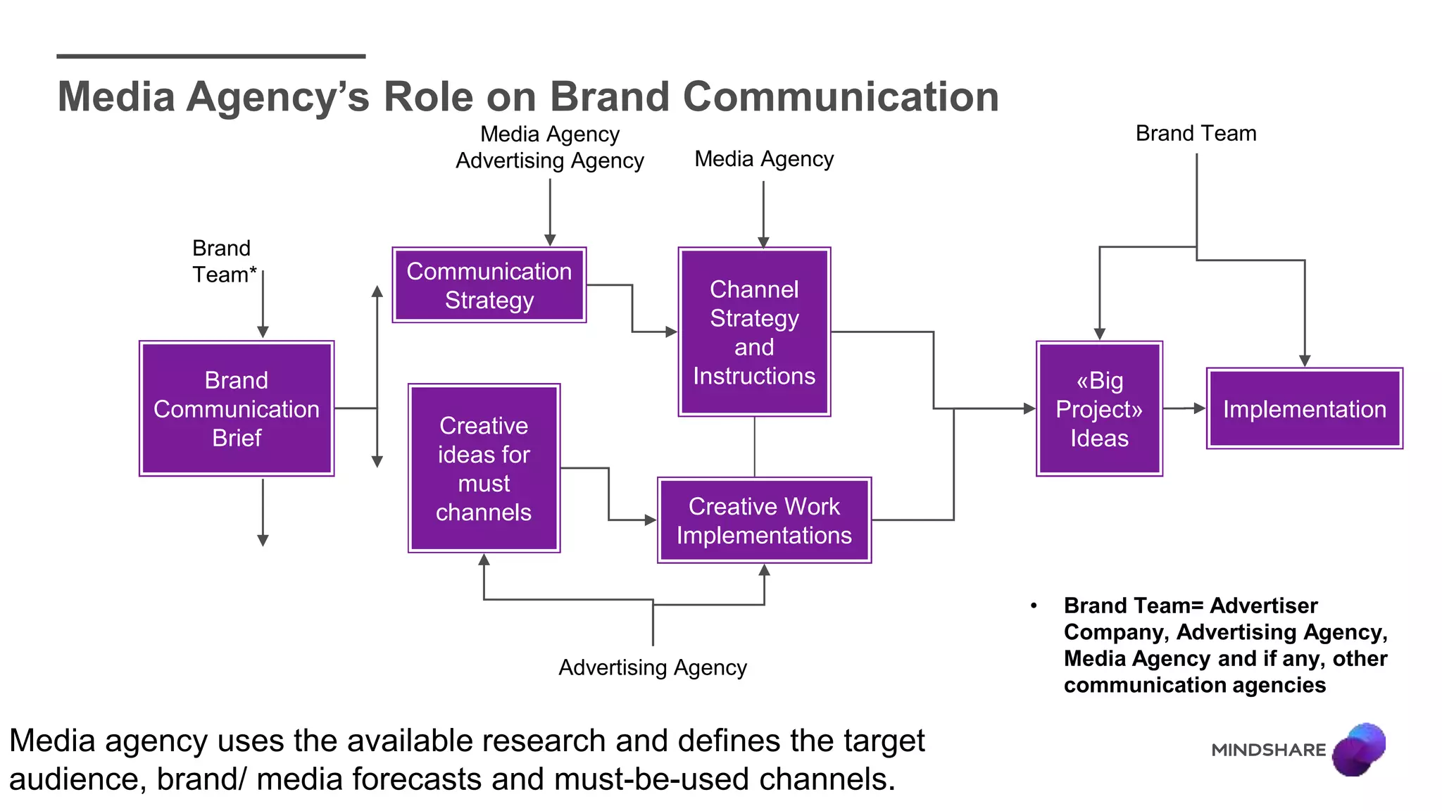 Media Agency’s Role on Brand Communication
Brand
Communication
Brief
Communication
Strategy
Creative
ideas for
must
channels
Channel
Strategy
and
Instructions
Creative Work
Implementations
«Big
Project»
Ideas
Implementation
Brand
Team*
• Brand Team= Advertiser
Company, Advertising Agency,
Media Agency and if any, other
communication agencies
Media Agency
Advertising Agency
Advertising Agency
Media Agency
Brand Team
Media agency uses the available research and defines the target
audience, brand/ media forecasts and must-be-used channels.
 