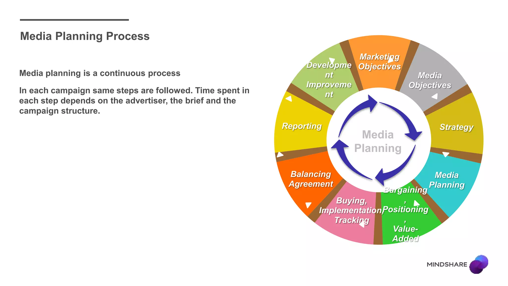 Media Planning Process
Marketing
Objectives
Media
Objectives
Strategy
Media
Planning
Bargaining
,
Positioning
,
Value-
Added
Buying,
Implementation,
Tracking
Balancing
Agreement
Reporting
Developme
nt
Improveme
nt
Media planning is a continuous process
In each campaign same steps are followed. Time spent in
each step depends on the advertiser, the brief and the
campaign structure.
Media
Planning
 