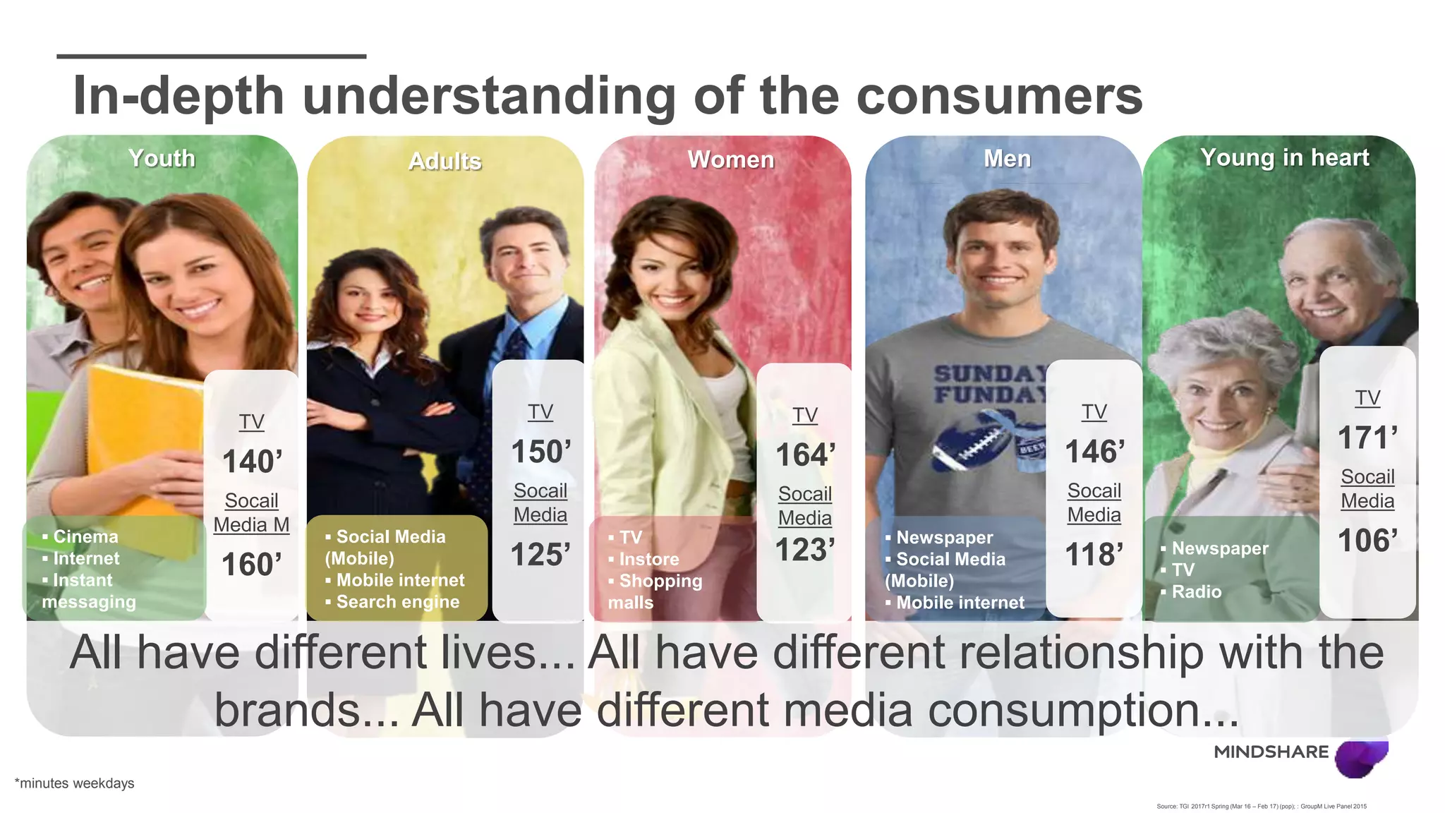In-depth understanding of the consumers
Youth Adults Women Men Young in heart
All have different lives... All have different relationship with the
brands... All have different media consumption...
TV
140’
Socail
Media M
160’
▪ Cinema
▪ Internet
▪ Instant
messaging
▪ Social Media
(Mobile)
▪ Mobile internet
▪ Search engine
▪ TV
▪ Instore
▪ Shopping
malls
▪ Newspaper
▪ Social Media
(Mobile)
▪ Mobile internet
▪ Newspaper
▪ TV
▪ Radio
Source: TGI 2017r1 Spring (Mar 16 – Feb 17) (pop); : GroupM Live Panel 2015
TV
150’
Socail
Media
125’
TV
164’
Socail
Media
123’
TV
146’
Socail
Media
118’
TV
171’
Socail
Media
106’
*minutes weekdays
 