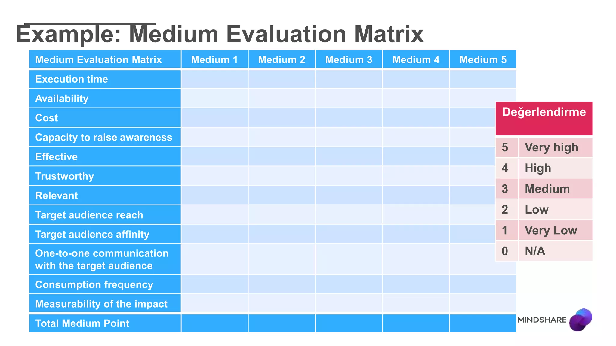 Example: Medium Evaluation Matrix
Medium Evaluation Matrix Medium 1 Medium 2 Medium 3 Medium 4 Medium 5
Execution time
Availability
Cost
Capacity to raise awareness
Effective
Trustworthy
Relevant
Target audience reach
Target audience affinity
One-to-one communication
with the target audience
Consumption frequency
Measurability of the impact
Total Medium Point
Değerlendirme
5 Very high
4 High
3 Medium
2 Low
1 Very Low
0 N/A
 