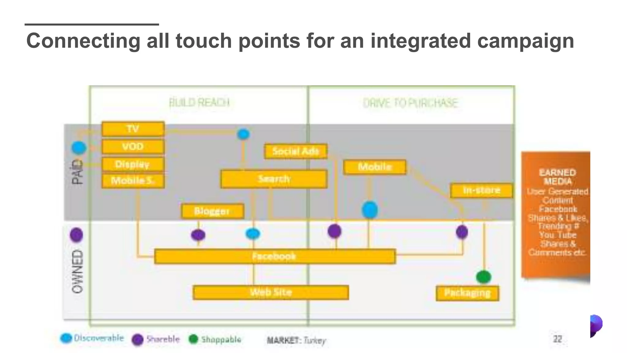 Connecting all touch points for an integrated campaign
 