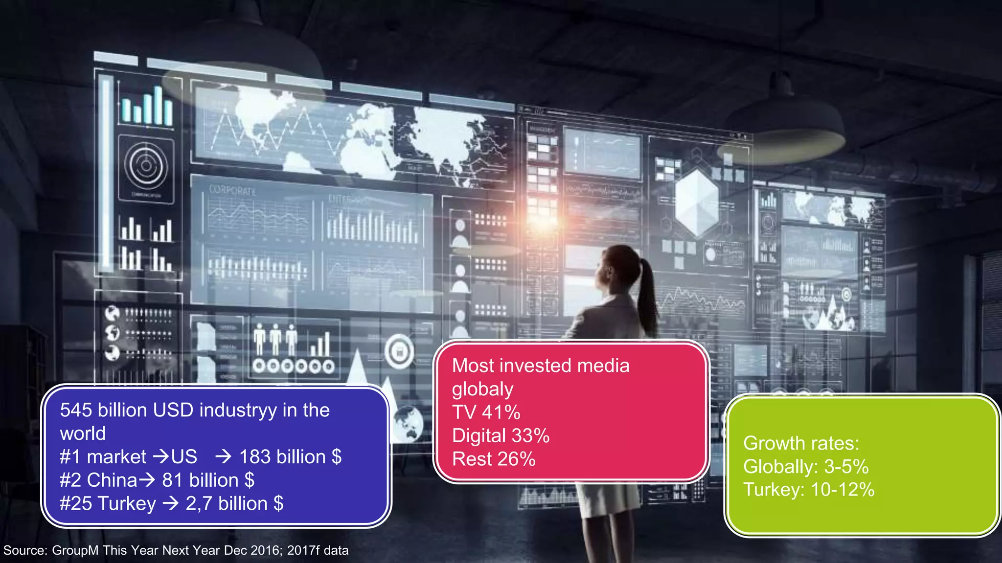545 billion USD industryy in the
world
#1 market US  183 billion $
#2 China 81 billion $
#25 Turkey  2,7 billion $
Most invested media
globaly
TV 41%
Digital 33%
Rest 26%
Source: GroupM This Year Next Year Dec 2016; 2017f data
Growth rates:
Globally: 3-5%
Turkey: 10-12%
 
