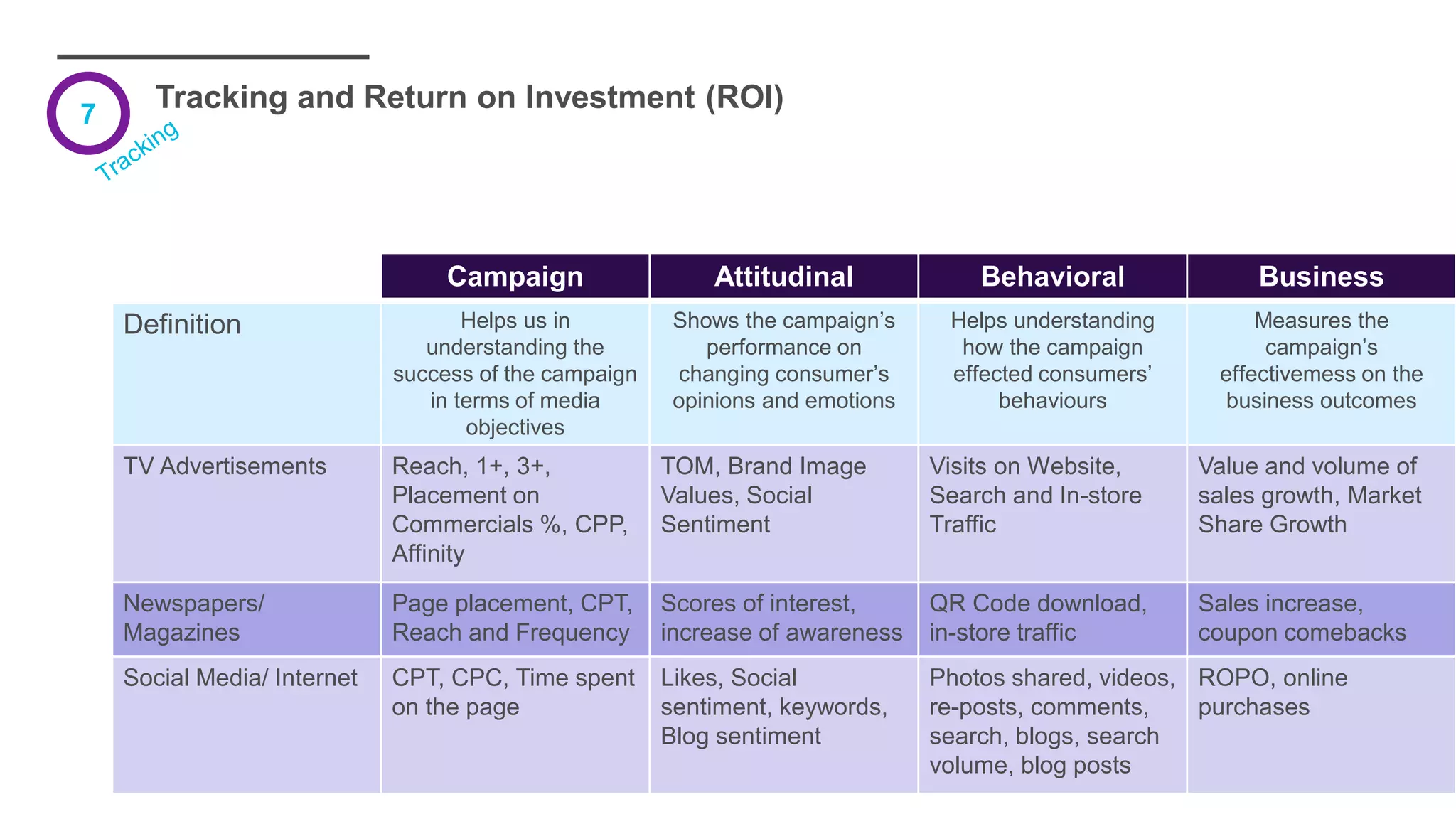 Tracking and Return on Investment (ROI)
Campaign Attitudinal Behavioral Business
Definition Helps us in
understanding the
success of the campaign
in terms of media
objectives
Shows the campaign’s
performance on
changing consumer’s
opinions and emotions
Helps understanding
how the campaign
effected consumers’
behaviours
Measures the
campaign’s
effectivemess on the
business outcomes
TV Advertisements Reach, 1+, 3+,
Placement on
Commercials %, CPP,
Affinity
TOM, Brand Image
Values, Social
Sentiment
Visits on Website,
Search and In-store
Traffic
Value and volume of
sales growth, Market
Share Growth
Newspapers/
Magazines
Page placement, CPT,
Reach and Frequency
Scores of interest,
increase of awareness
QR Code download,
in-store traffic
Sales increase,
coupon comebacks
Social Media/ Internet CPT, CPC, Time spent
on the page
Likes, Social
sentiment, keywords,
Blog sentiment
Photos shared, videos,
re-posts, comments,
search, blogs, search
volume, blog posts
ROPO, online
purchases
7
 