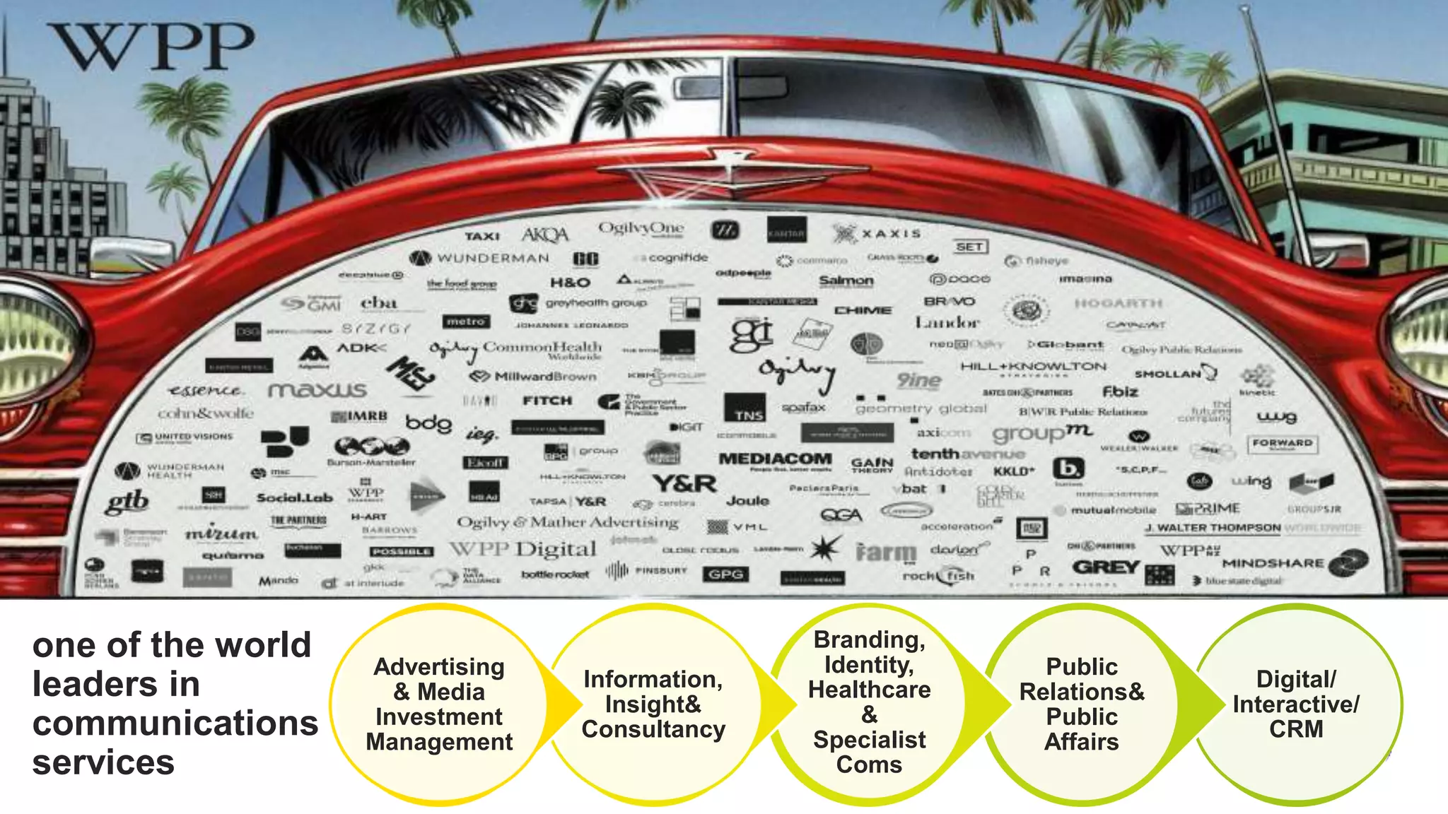 WPP and Group M
one of the world
leaders in
communications
services
Digital/
Interactive/
CRM
Public
Relations&
Public
Affairs
Branding,
Identity,
Healthcare
&
Specialist
Coms
Information,
Insight&
Consultancy
Advertising
& Media
Investment
Management
 