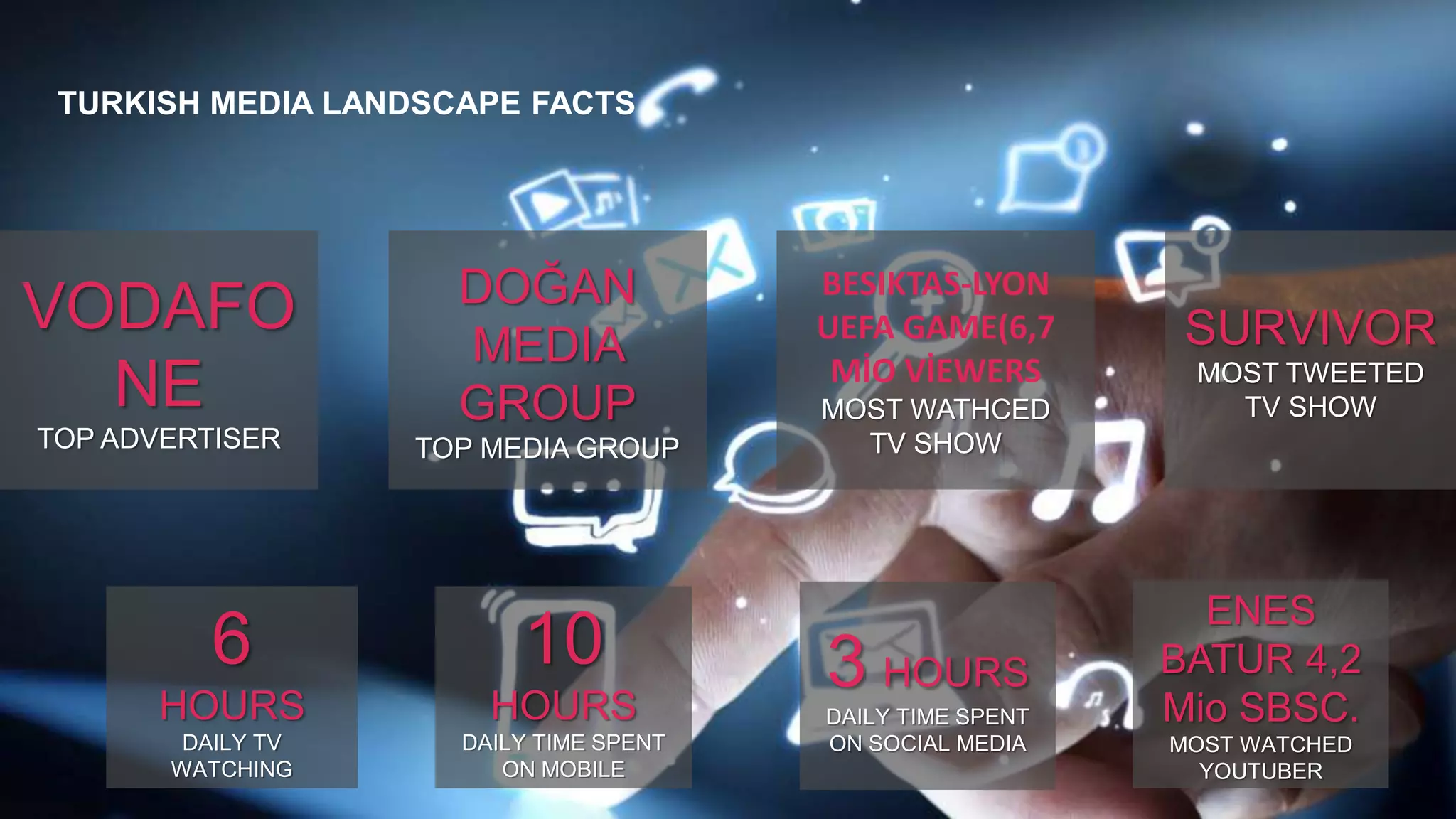 TURKISH MEDIA LANDSCAPE FACTS
VODAFO
NE
TOP ADVERTISER
DOĞAN
MEDIA
GROUP
TOP MEDIA GROUP
BESIKTAS-LYON
UEFA GAME(6,7
MİO VİEWERS
MOST WATHCED
TV SHOW
SURVIVOR
MOST TWEETED
TV SHOW
6
HOURS
DAILY TV
WATCHING
10
HOURS
DAILY TIME SPENT
ON MOBILE
3 HOURS
DAILY TIME SPENT
ON SOCIAL MEDIA
ENES
BATUR 4,2
Mio SBSC.
MOST WATCHED
YOUTUBER
 