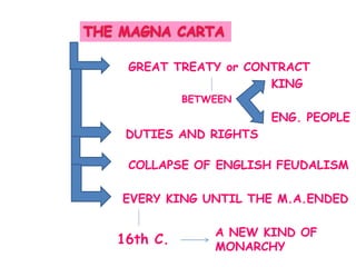 GREAT TREATY or CONTRACT
BETWEEN
KING
ENG. PEOPLE
DUTIES AND RIGHTS
COLLAPSE OF ENGLISH FEUDALISM
EVERY KING UNTIL THE M.A.ENDED
16th C.
A NEW KIND OF
MONARCHY
 