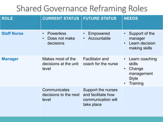 Shared Governance Reframing Roles
ROLE CURRENT STATUS FUTURE STATUS NEEDS
Staff Nurse • Powerless
• Does not make
decisions
• Empowered
• Accountable
• Support of the
manager
• Learn decision
making skills
Manager Makes most of the
decisions at the unit
level
Facilitator and
coach for the nurse
• Learn coaching
skills
• Change
management
Style
• Training
Communicates
decisions to the next
level
Support the nurses
and facilitate how
communication will
take place
 