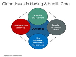 Global Issues in Nursing & Health Care
Outcomes
Structural
Empowerment
Exemplary
Professional
Practice
New
Knowledge,
Innovations &
Improvements
* American Nurses Credentialing Center
Transformational
Leadership
 