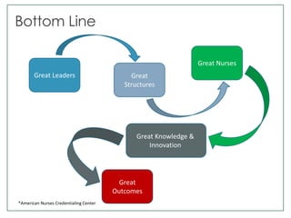 Bottom Line
Great Leaders Great
Structures
Great Nurses
Great Knowledge &
Innovation
Great
Outcomes
*American Nurses Credentialing Center
 