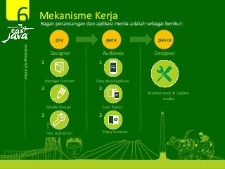 Mekanisme Kerja6Ardiansyah R Akbar 
Bagan perancangan dan aplikasi media adalah sebagai berikut :
Dev. Aplication 
pra para pasca
Designer Audience Designer
Download Aplikasi
Scan Poster
Enjoy Content
1
2
3
1
2
3
Manage Content
Media Design 
Maintanance & Update
media
 