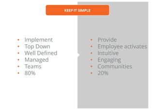 • Provide
• Employee activates
• Intuitive
• Engaging
• Communities
• 20%
• Implement
• Top Down
• Well Defined
• Managed
...