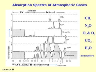 Absorption Spectra of Atmospheric Gases
Anthes, p. 55
CH4
CO2
N2O
H2O
O2 & O3
atmosphere
WAVELENGTH (micrometers)
Infrared
Visible
UV
 