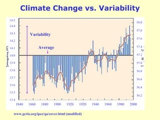 1840 1860 1880 1900 1920 1940 1960 1980 2000
14.5
1920
14.4
14.3
14.2
14.1
14.0
13.9
13.8
13.7
13.6
13.5
13.4
58.0
57.8
57.6
57.4
57.2
57.0
56.8
56.6
56.4
56.2
www.gcrio.org/ipcc/qa/cover.html (modified)
Variability
Average
Climate Change vs. Variability
 