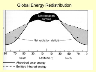 Global Energy Redistribution
 