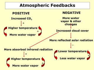 Atmospheric Feedbacks
Increased CO2
Higher temperature
More water vapor
POSITIVE NEGATIVE
More water
vapor & other
changes
Increased cloud cover
More reflected solar radiation
Lower temperature
Less water vapor
More absorbed infrared radiation
Higher temperature
More water vapor
+
+
+
+
+
–
 