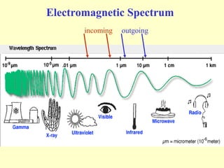 Electromagnetic Spectrum
incoming outgoing
 