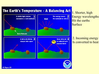 1. Shorter, high
Energy wavelengths
Hit the earths
Surface
2. Incoming energy
Is converted to heat
 